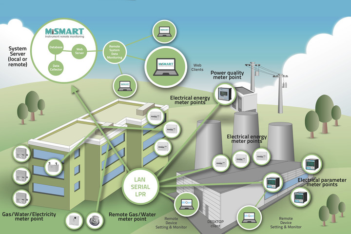 Site Energy Monitoring Solution