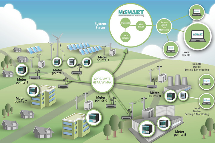 Smart Grid