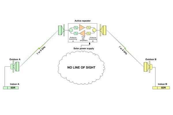 Microwave Solutions in no Line of Sight Conditions