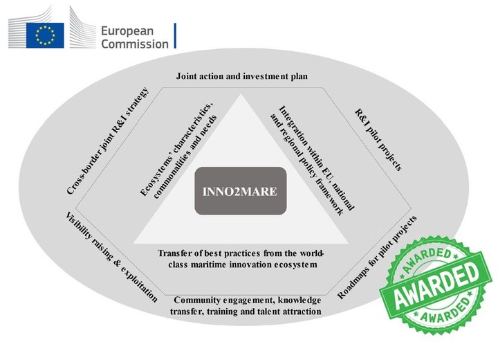 Consortium partnership of the INNO2MARE project