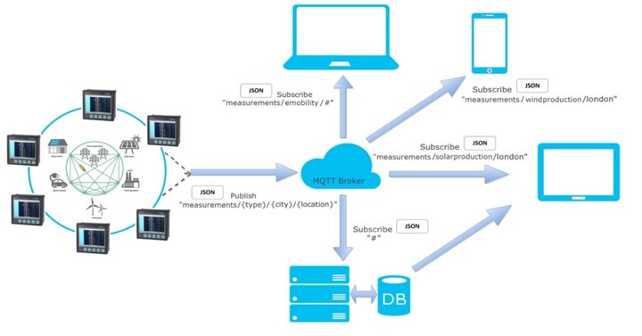 MQTT topology