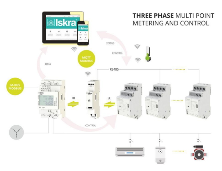 Main features and benefits of the MultiPoint Metering & Control concept